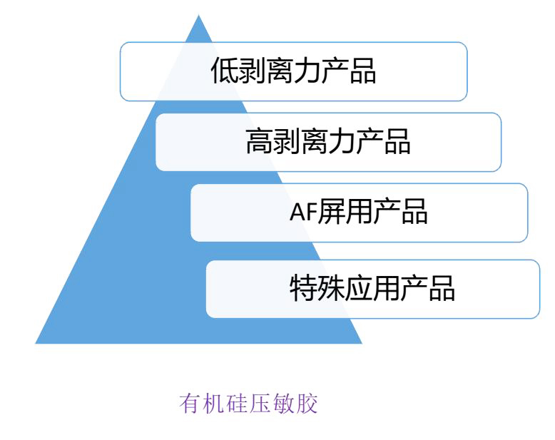 有机硅压敏胶